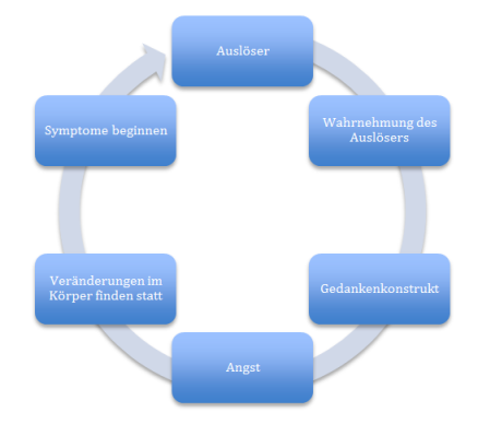 Grafik Panikattacken Kreislauf der Angst: Auslöser, Wahrnehmung des Auslösers, Gedanken, Angst, Veränderungen im Körper, Symptome